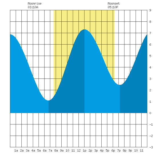 Montesano tide chart for Friday, October 21, 2022