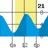 Montesano tide chart for Friday, October 21, 2022