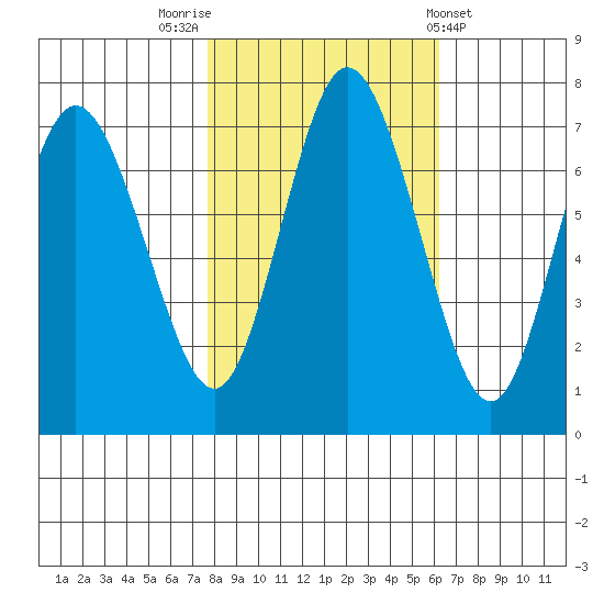 Montesano tide chart for Sunday, October 23, 2022