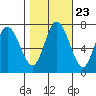 Montesano tide chart for Sunday, October 23, 2022