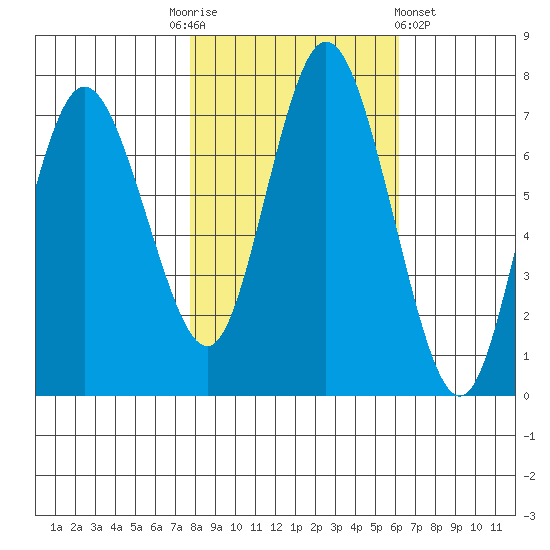 Montesano tide chart for Monday, October 24, 2022