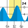 Montesano tide chart for Monday, October 24, 2022