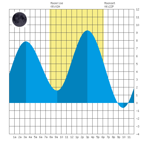 Montesano tide chart for Tuesday, October 25, 2022