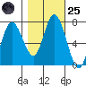 Montesano tide chart for Tuesday, October 25, 2022