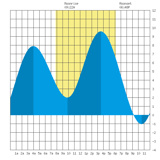 Montesano tide chart for Wednesday, October 26, 2022