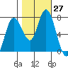 Montesano tide chart for Thursday, October 27, 2022