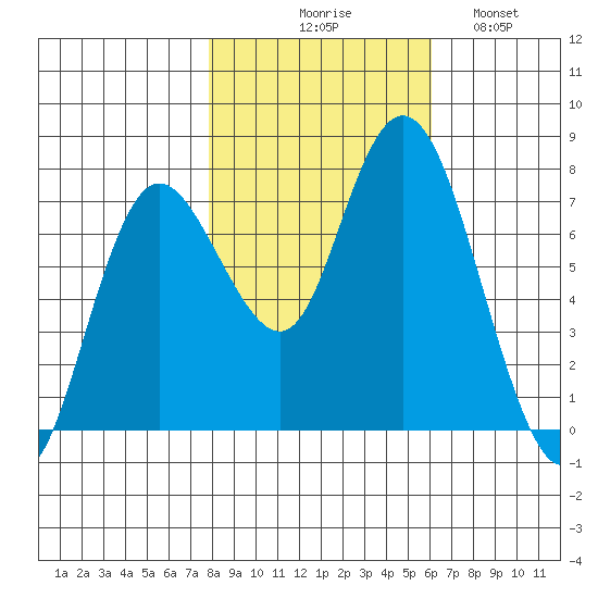 Montesano tide chart for Friday, October 28, 2022