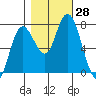 Montesano tide chart for Friday, October 28, 2022