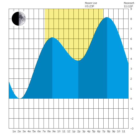 Montesano tide chart for Sunday, October 2, 2022