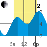 Montesano tide chart for Sunday, October 2, 2022