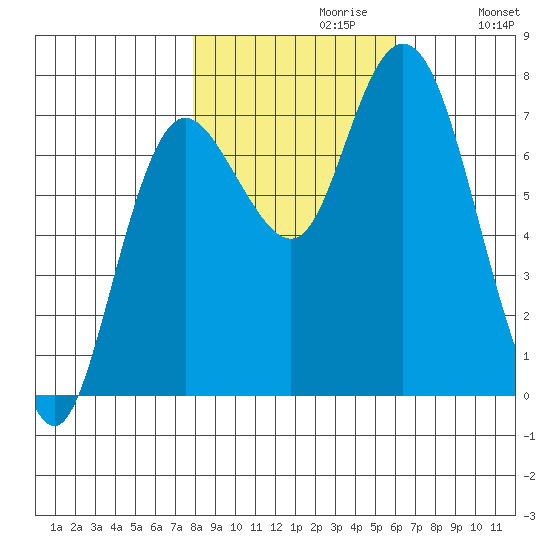 Montesano tide chart for Sunday, October 30, 2022