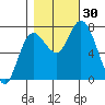 Montesano tide chart for Sunday, October 30, 2022