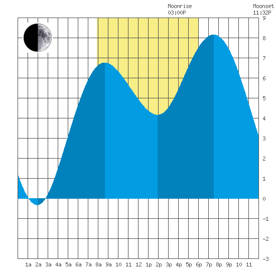 Montesano tide chart for Monday, October 31, 2022
