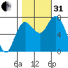 Montesano tide chart for Monday, October 31, 2022