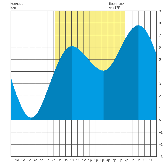 Montesano tide chart for Monday, October 3, 2022