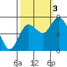 Montesano tide chart for Monday, October 3, 2022