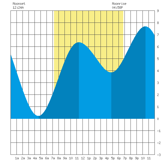 Montesano tide chart for Tuesday, October 4, 2022