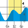 Montesano tide chart for Tuesday, October 4, 2022