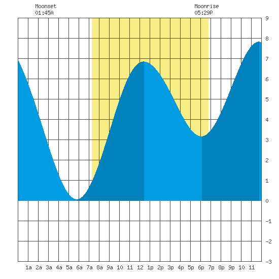 Montesano tide chart for Wednesday, October 5, 2022