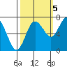 Montesano tide chart for Wednesday, October 5, 2022