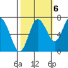 Montesano tide chart for Thursday, October 6, 2022
