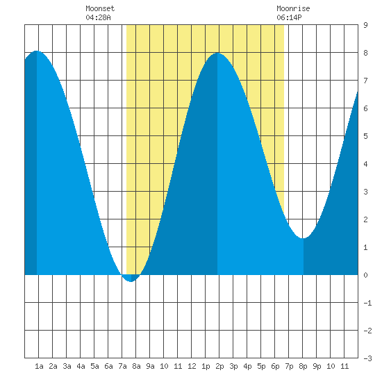 Montesano tide chart for Friday, October 7, 2022
