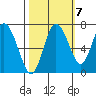 Montesano tide chart for Friday, October 7, 2022