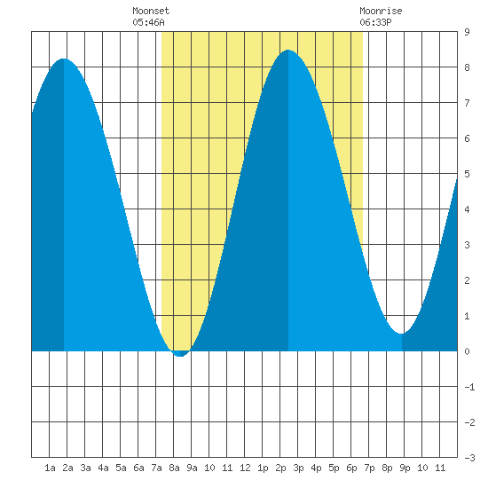 Montesano tide chart for Saturday, October 8, 2022