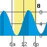 Montesano tide chart for Saturday, October 8, 2022