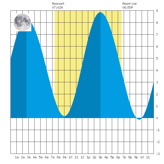 Montesano tide chart for Sunday, October 9, 2022