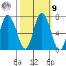 Montesano tide chart for Sunday, October 9, 2022