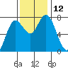 Montesano tide chart for Saturday, November 12, 2022