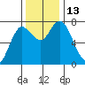 Montesano tide chart for Sunday, November 13, 2022