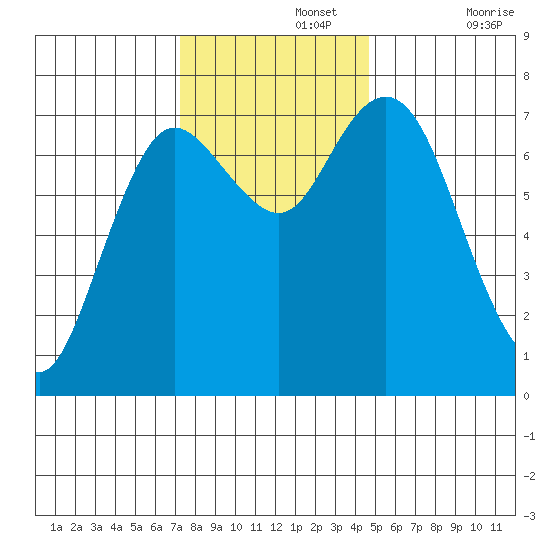 Montesano tide chart for Monday, November 14, 2022