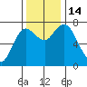 Montesano tide chart for Monday, November 14, 2022
