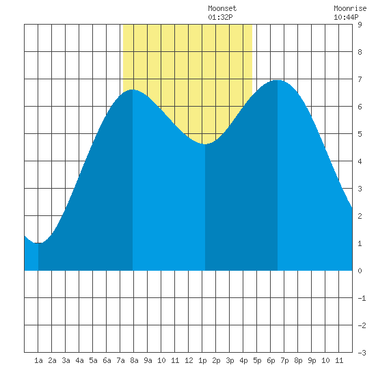 Montesano tide chart for Tuesday, November 15, 2022