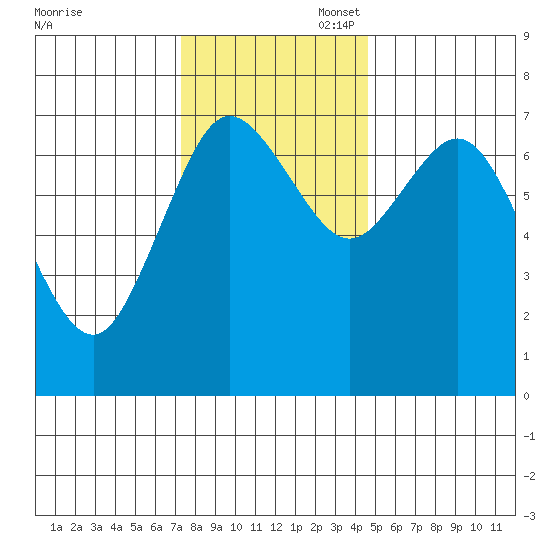 Montesano tide chart for Thursday, November 17, 2022