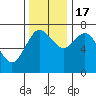 Montesano tide chart for Thursday, November 17, 2022