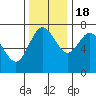 Montesano tide chart for Friday, November 18, 2022