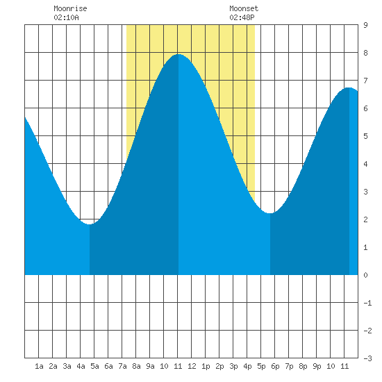 Montesano tide chart for Saturday, November 19, 2022