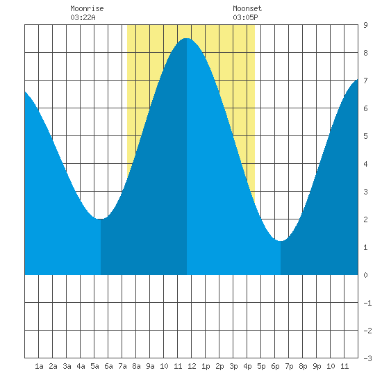 Montesano tide chart for Sunday, November 20, 2022