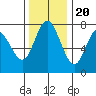 Montesano tide chart for Sunday, November 20, 2022