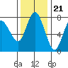 Montesano tide chart for Monday, November 21, 2022