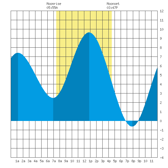 Montesano tide chart for Tuesday, November 22, 2022