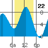 Montesano tide chart for Tuesday, November 22, 2022