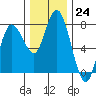 Montesano tide chart for Thursday, November 24, 2022