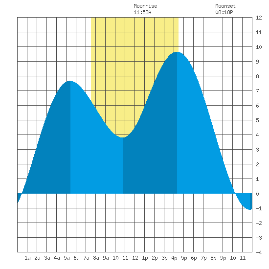 Montesano tide chart for Sunday, November 27, 2022