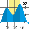 Montesano tide chart for Sunday, November 27, 2022