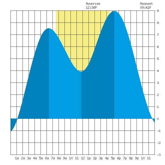 Montesano tide chart for Monday, November 28, 2022