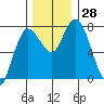 Montesano tide chart for Monday, November 28, 2022
